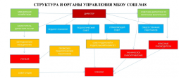 Структура и органы управления МБОУ СОШ №18 г. Каменск-Шахтинский
